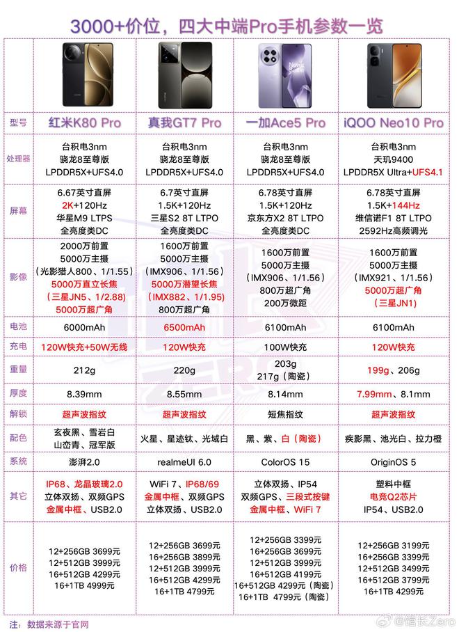 ce 5 Pro、线iQOO Neo10比拼米乐体育app网站红米K80 Pro、一加A(图4)