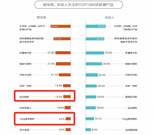 ！银发数码摄影如何进阶为市场掘金新热点？m6米乐注册客单价过万成交增长超100%(图4)
