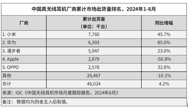 真蓝牙耳机冠军产生：华为排第2苹果跌出前3米乐体育M6直播平台增幅达到45%！中
