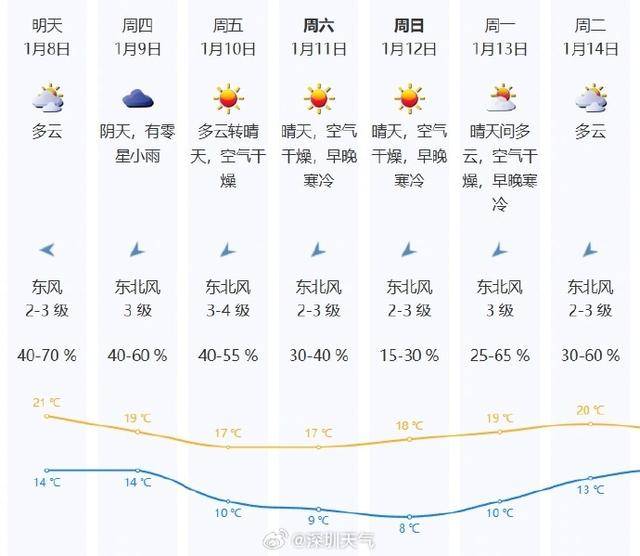 少雨注意用电用火安全米乐m6深圳持续干燥